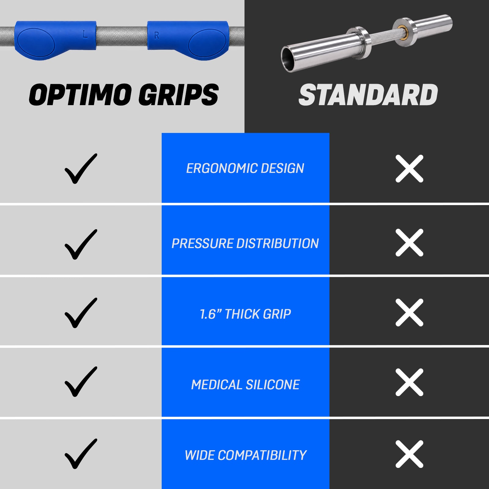 A comparison graphic for Optimo one ergonomic thick grips versus Standard bar handle, showing a close-up of a blue Optimo One grip on a barbell at the top left, a metallic standard dumbbell handle at the top right, and a feature checklist below highlighting ergonomic design, pressure distribution, 1.6" thick grip, medical silicone, and wide compatibility.