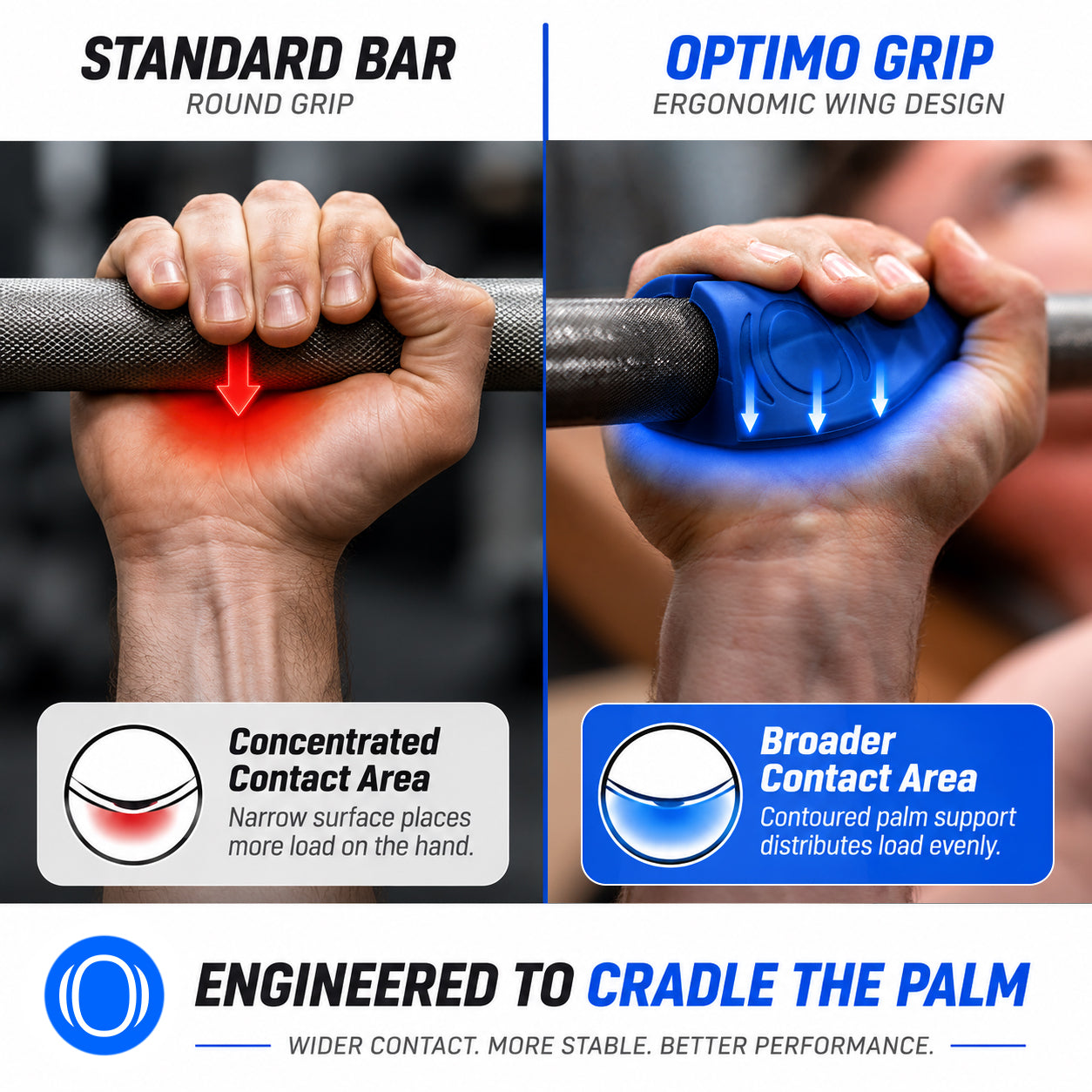 A split comparison graphic showing a hand gripping a barbell under two grip styles: a standard round grip on the left with red highlighted concentrated contact area, and an Optimo One thick grip with ergonomic wing design on the right with blue highlighted broader contact area. Text explains the ergonomic wing design and load distribution.